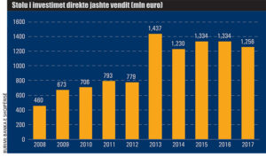 Stoku-i-investimeve-direkte-jashte-vendit-829