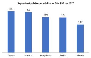 Shpenzimet-publike-per-edukim